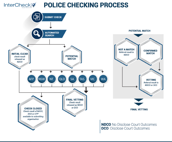 police-checking-process